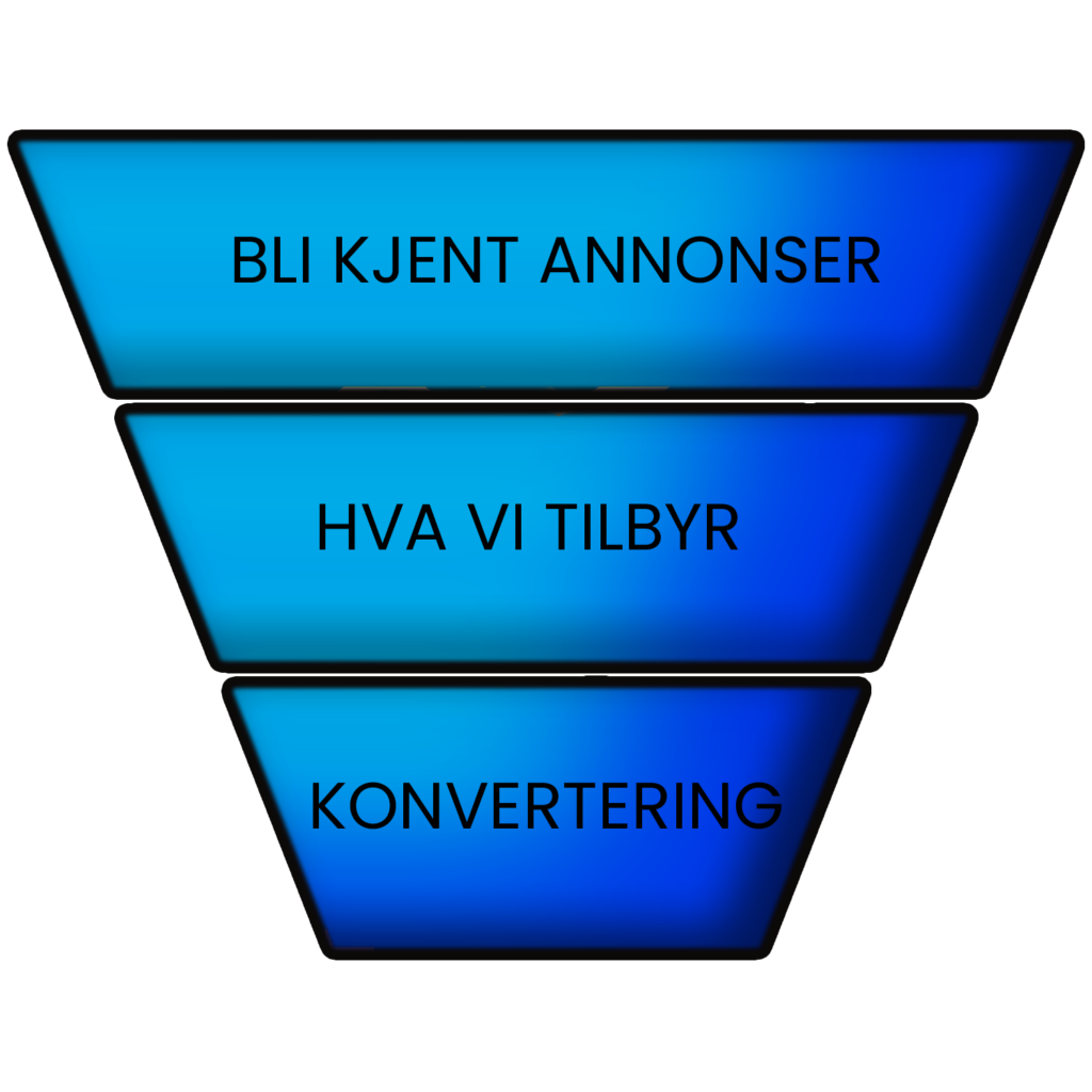 steg 1 bli kjent annonser. Steg 2 Hva du tilbyr. Steg 3 Konvertering